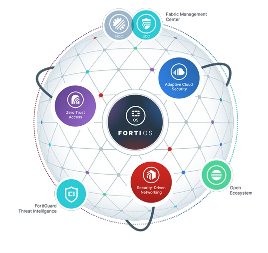 Lee más sobre el artículo Fortinet LAN Edge, Secure SD-WAN Casos de Éxito