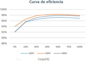 curva-eficiencia-inversor-monof-huawei-L1.